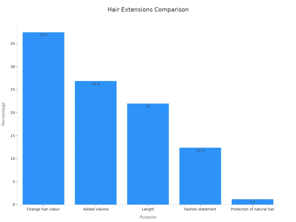 Bar chart showing percentage comparison of hair extension purposes