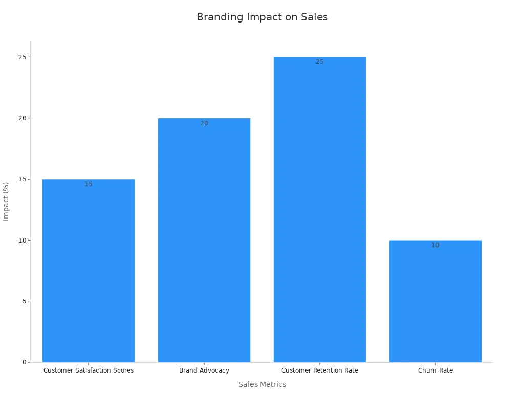 Bar chart showing branding'
style=