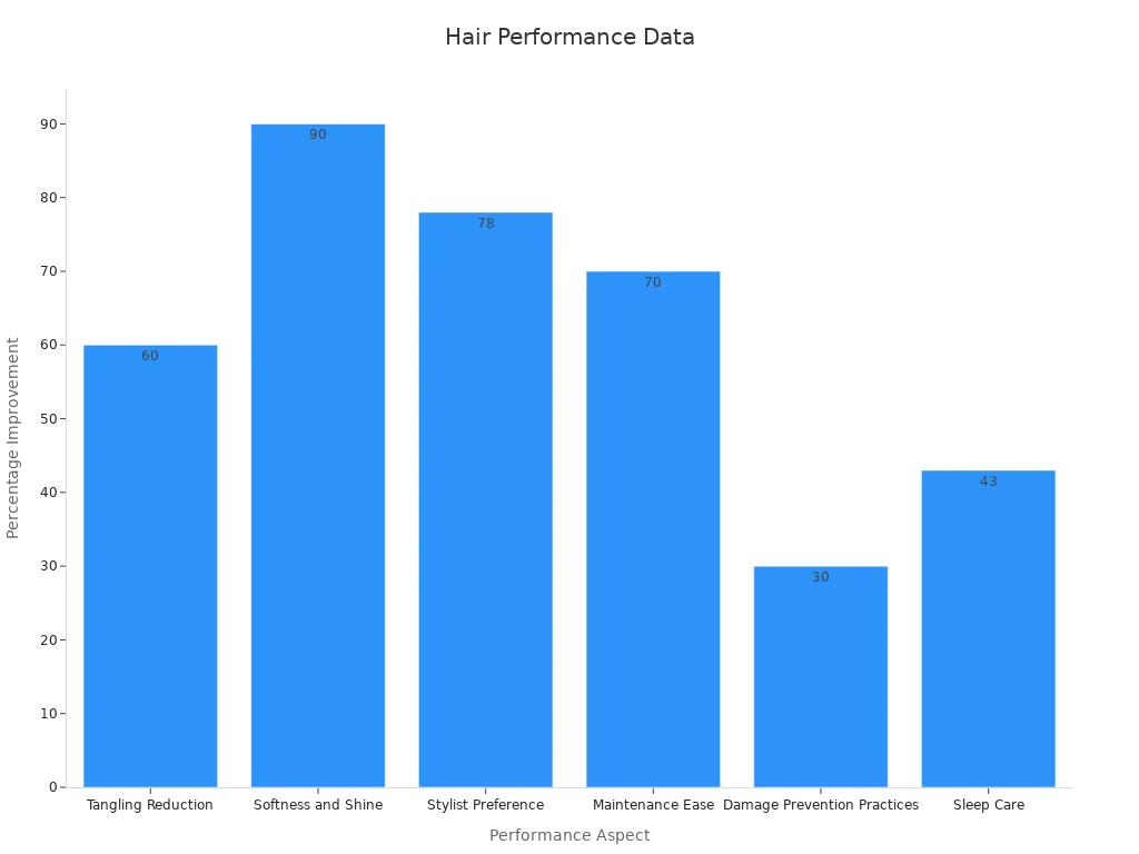 Bar chart showing experimental data on hair performance and reduced breakage