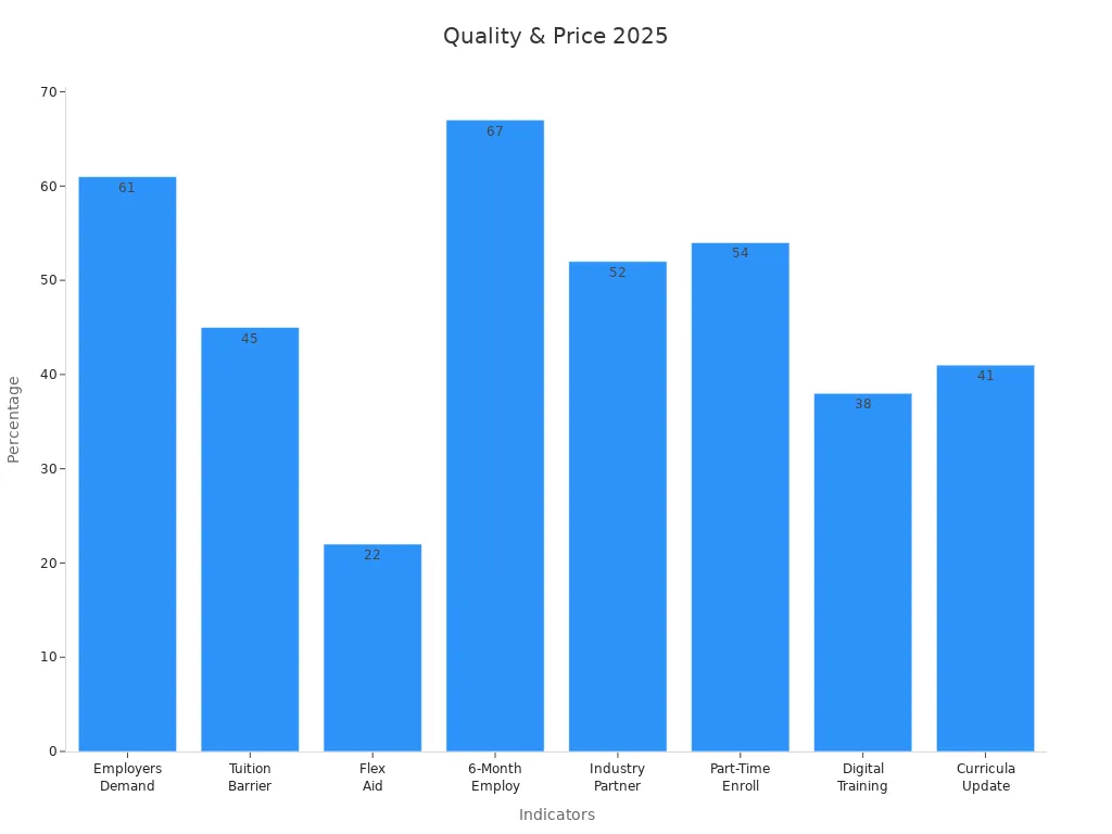 A bar chart showing market indicators as percentages supporting quality and competitive pricing for cosmetology in 2025
