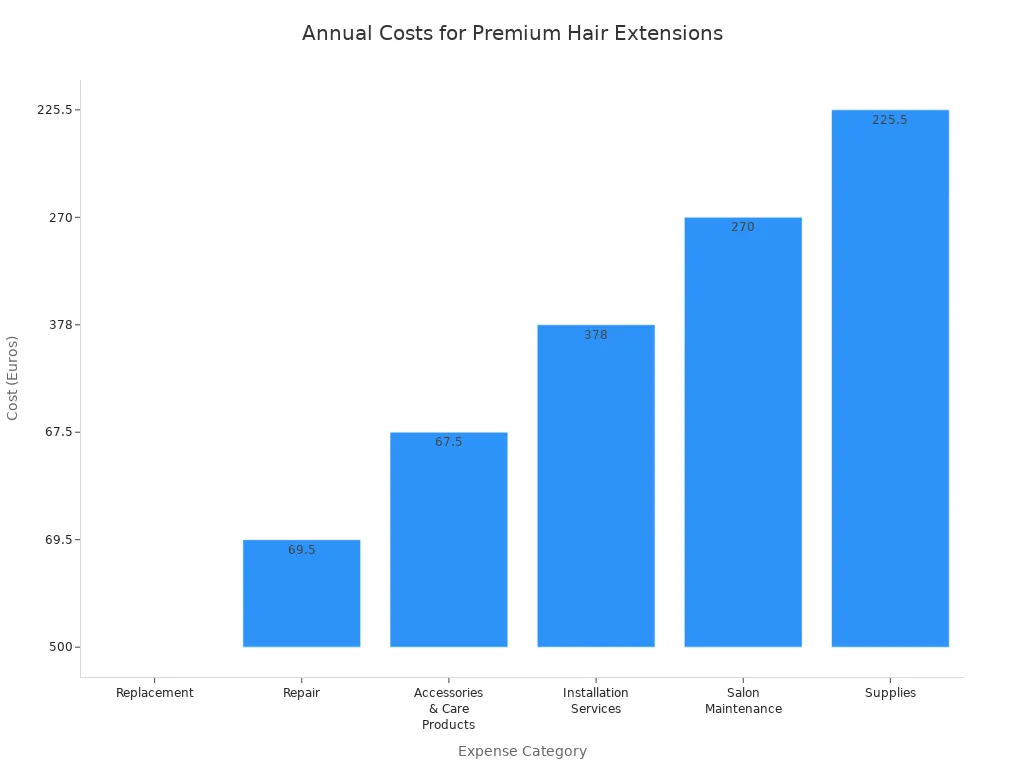 Bar chart comparing annual maintenance costs for premium hair extensions by category