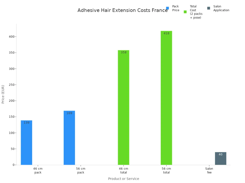 Bar chart comparing adhesive hair extension pack prices, total costs, and salon application fee in France
