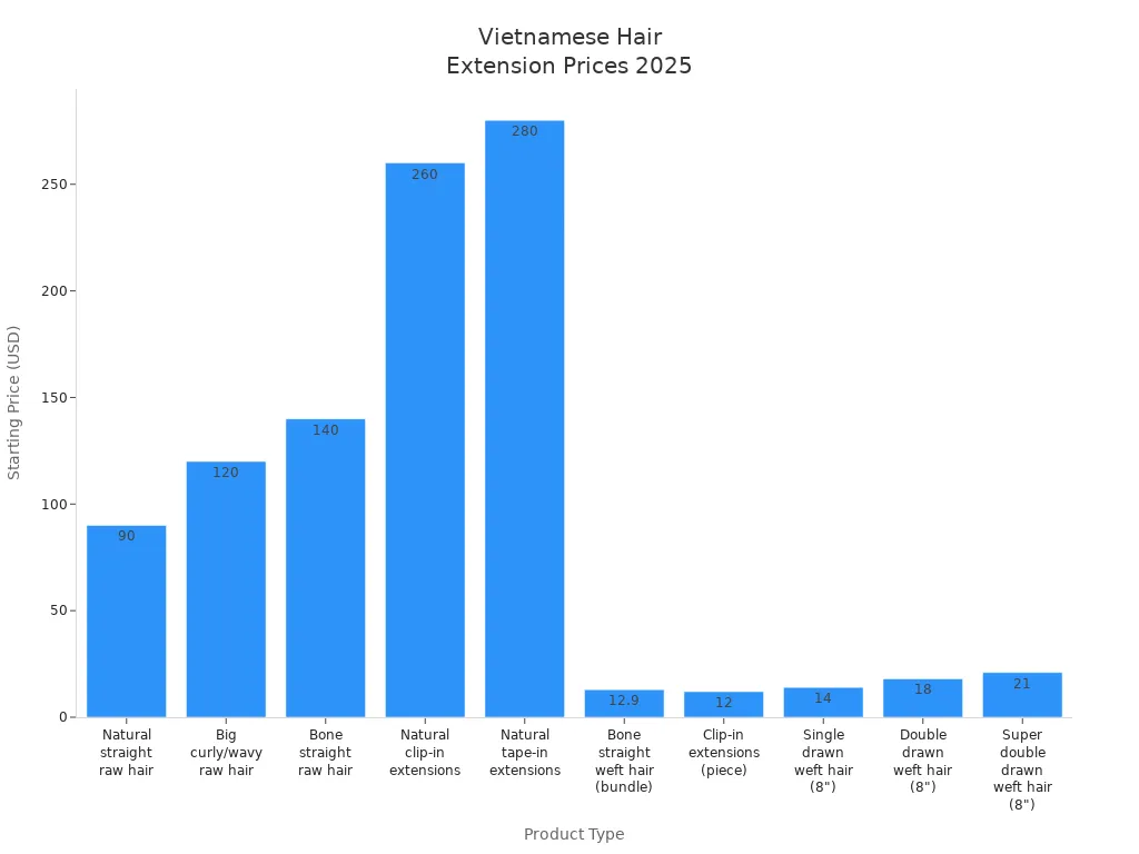 Bar chart comparing starting prices of Vietnamese human hair extension types in 2025