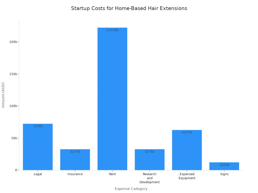 Bar chart showing average startup costs by expense category for a home-based hair extensions business in Australia