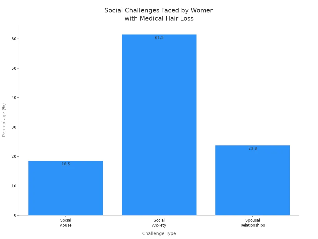 Bar chart showing percentages of social abuse, anxiety, and spousal relationship challenges among women with medical hair loss