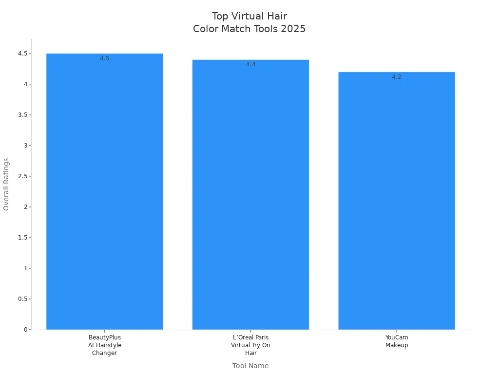 Bar chart comparing ratings of virtual hair extension color matching tools in 2025