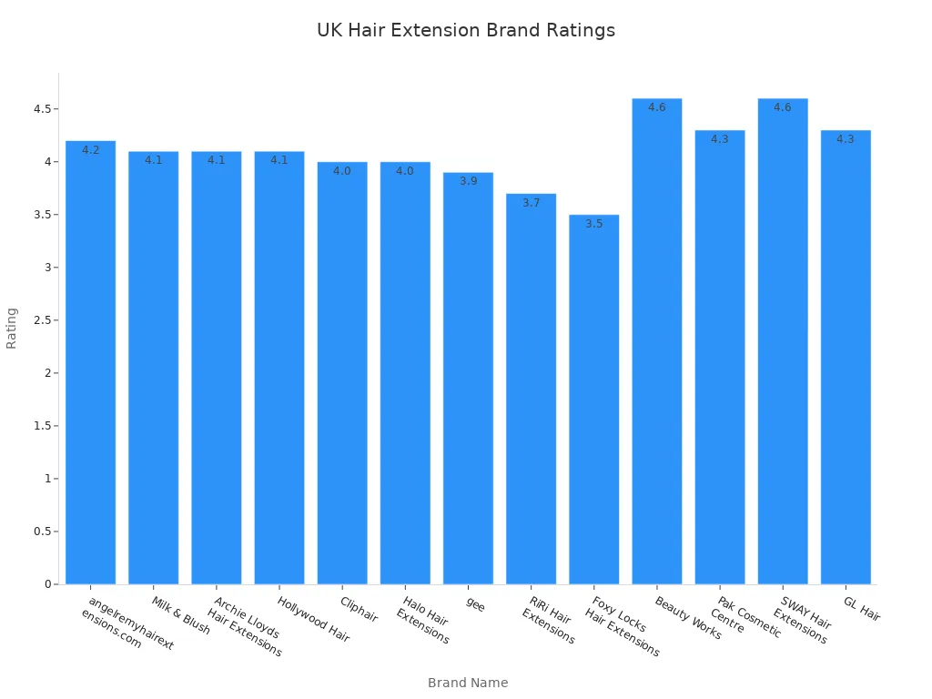Bar chart comparing ratings of leading UK hair extension brands