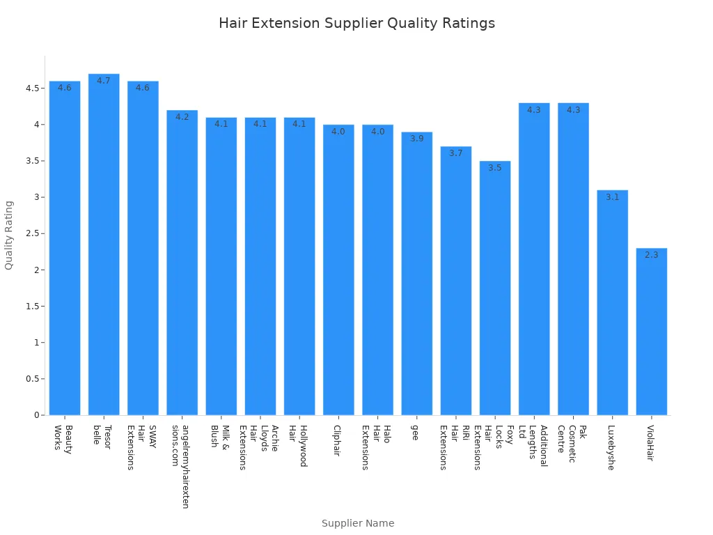 Bar chart comparing product quality ratings among top hair extension suppliers