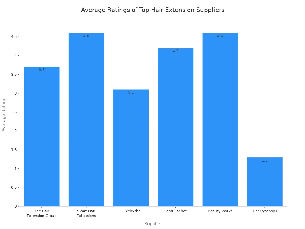 Bar chart showing average customer ratings for six hair extension suppliers