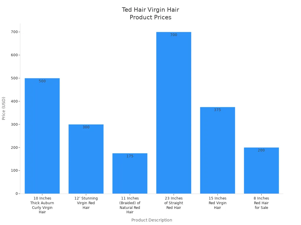 Bar chart comparing prices of Ted Hair'
                style=