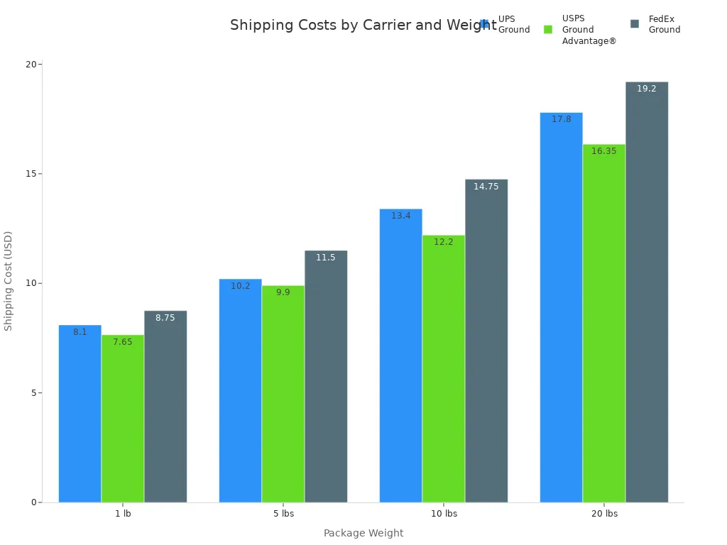 Bar chart comparing shipping costs for UPS, USPS, and FedEx across four package weights