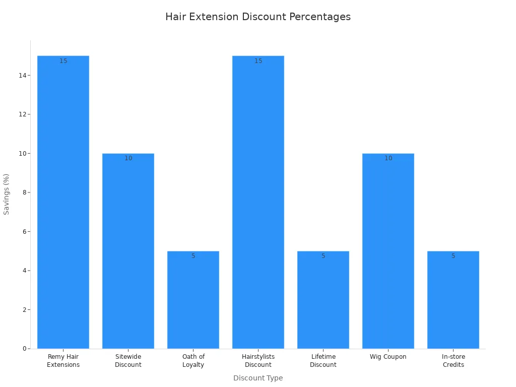 Bar chart showing percentage savings for hair extension discounts