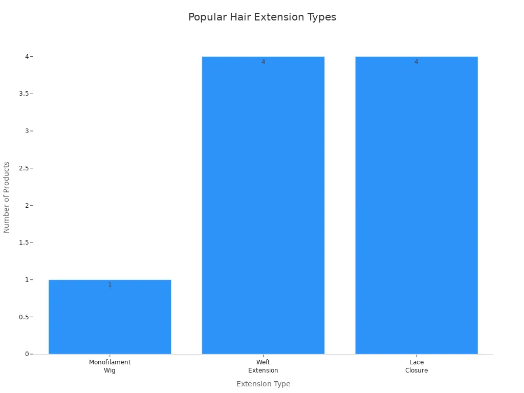 Bar chart showing counts of each hair extension type in Brooklyn Hair'
                style=