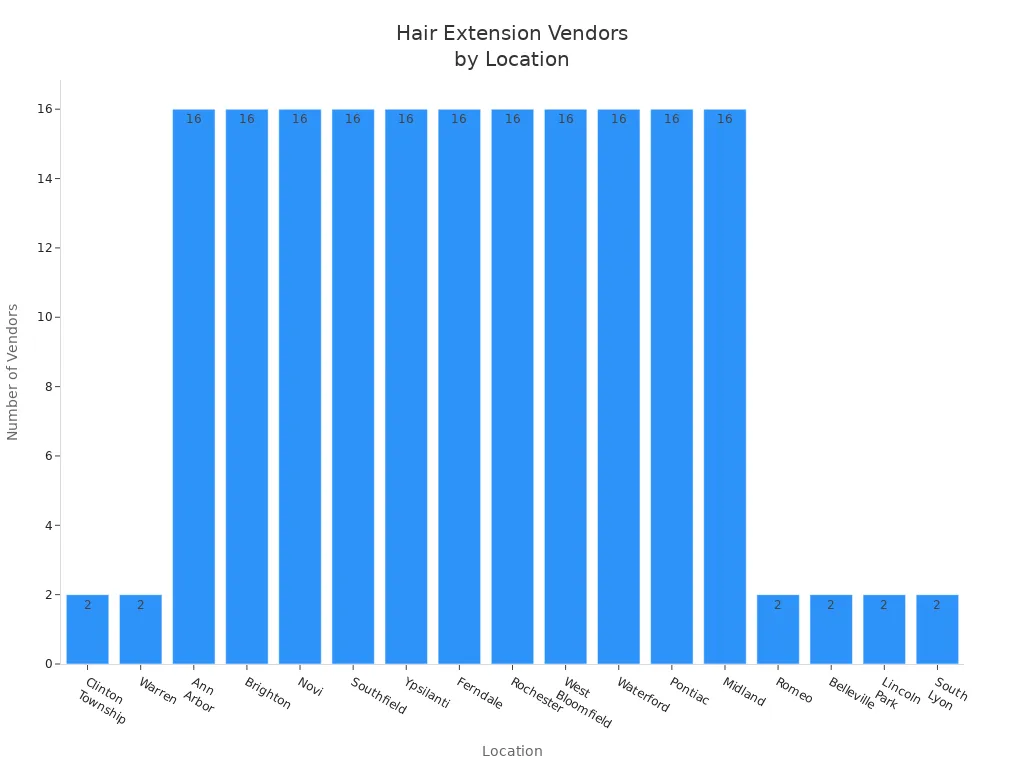 Bar chart comparing number of hair extension vendors across Michigan locations