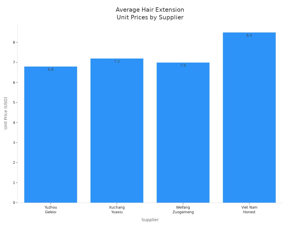 Bar chart comparing average unit prices for hair extension suppliers