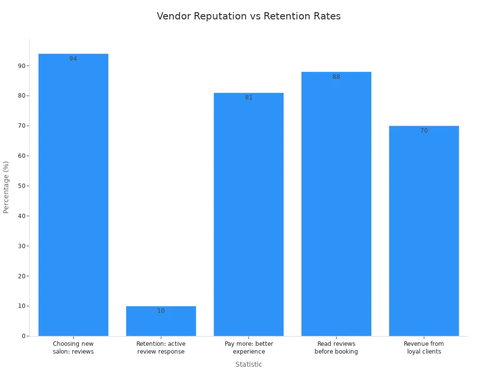 Bar chart comparing vendor reputation and customer retention statistics in the hair extension industry