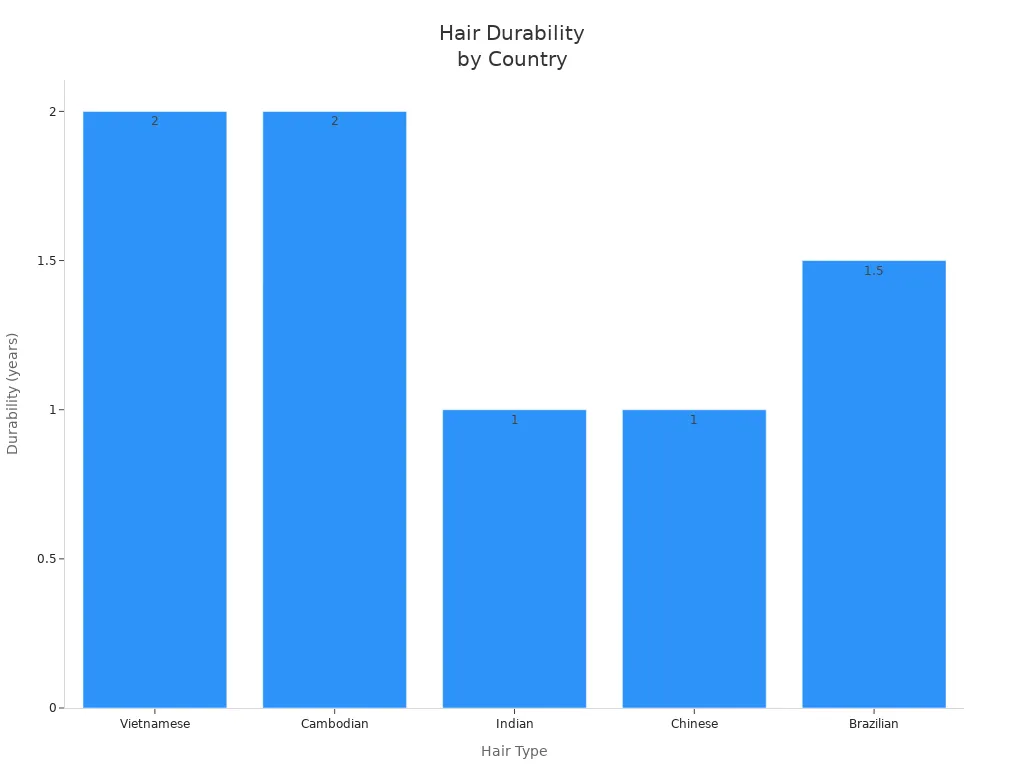 Bar chart comparing durability of Vietnamese, Cambodian, Indian, Chinese, and Brazilian hair types