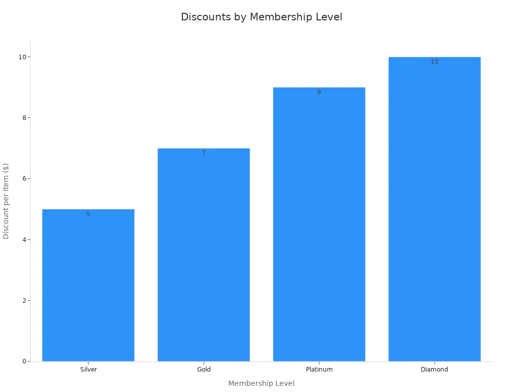 Bar chart showing per-item discounts for Silver, Gold, Platinum, and Diamond membership levels