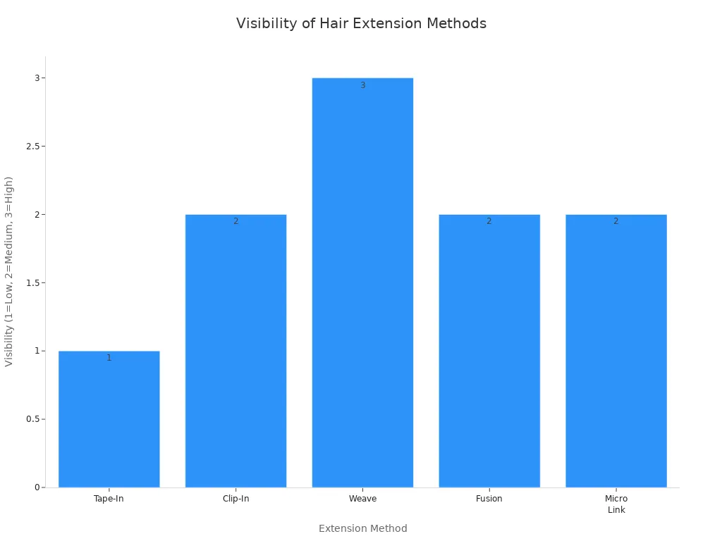 Bar chart comparing visibility of tape-in, clip-in, weave, fusion, and micro link hair extensions