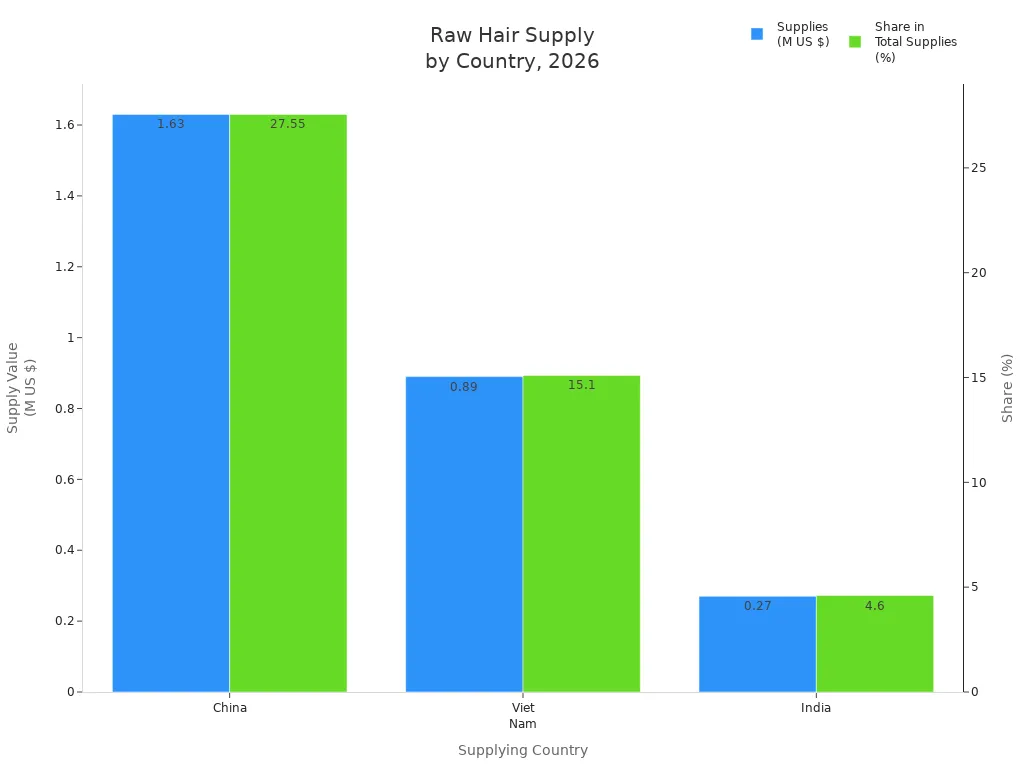 Bar chart comparing supply values and shares for China, Vietnam, and India in 2026